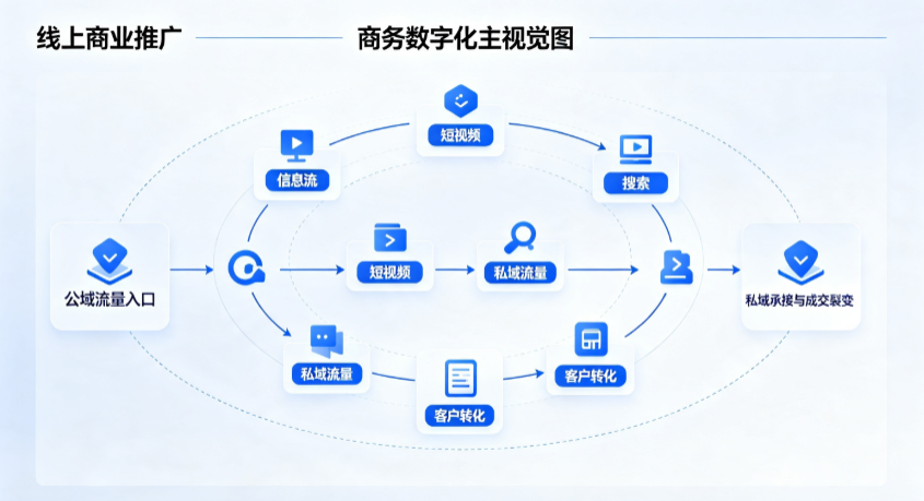 博白县线上商业推广怎么做？全域流量闭环搭建与低成本转化实战指南